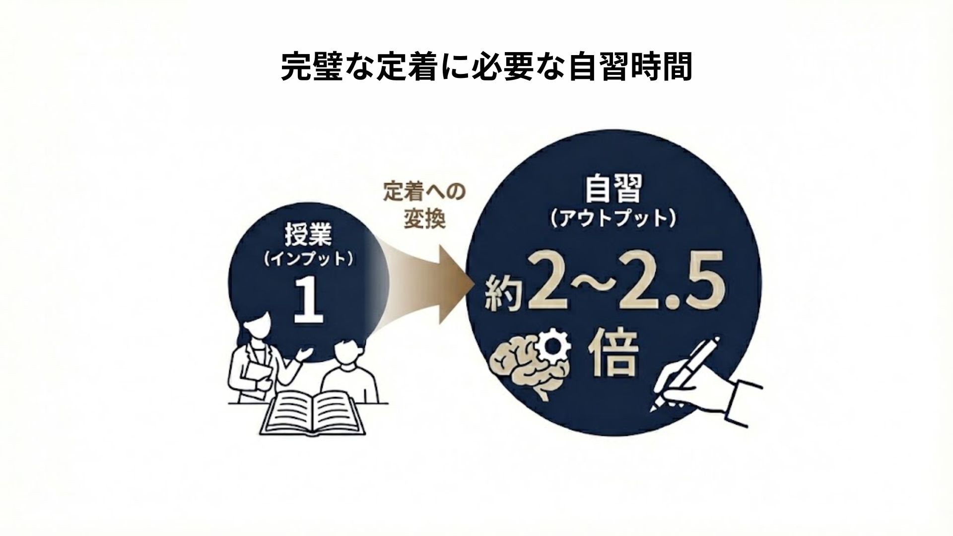 授業と自習の時間比率を示す図解
